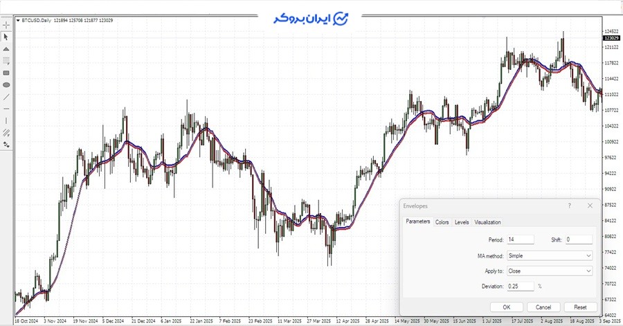 اندیکاتور envelope