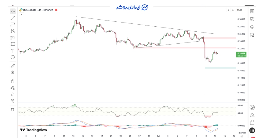 چارت ۴ ساعته دوج