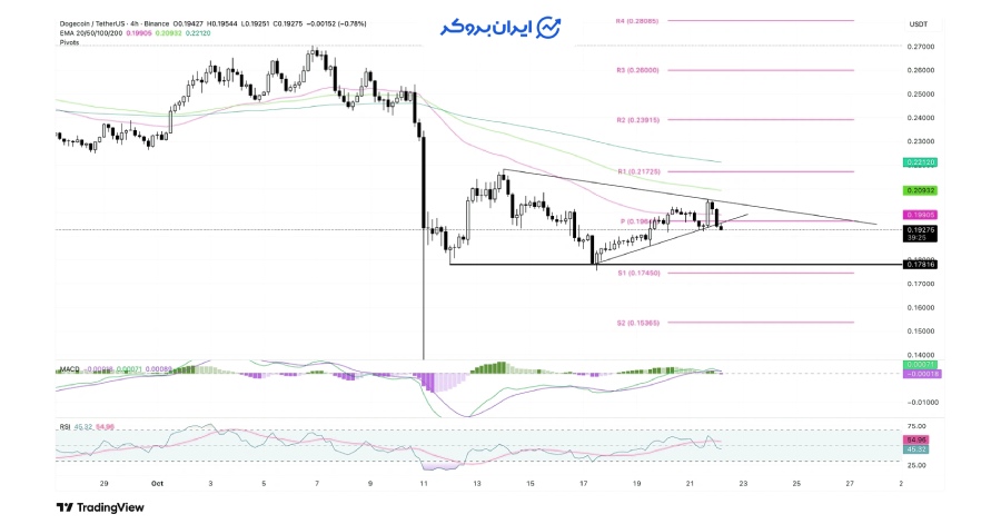 تحلیل قیمت دوج کوین (DOGE)