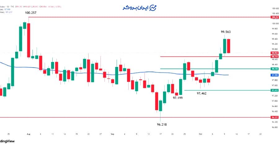 چارت روزانه دلار