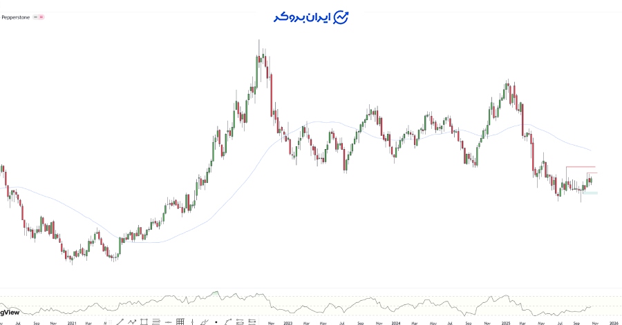چارت شاخص دلار