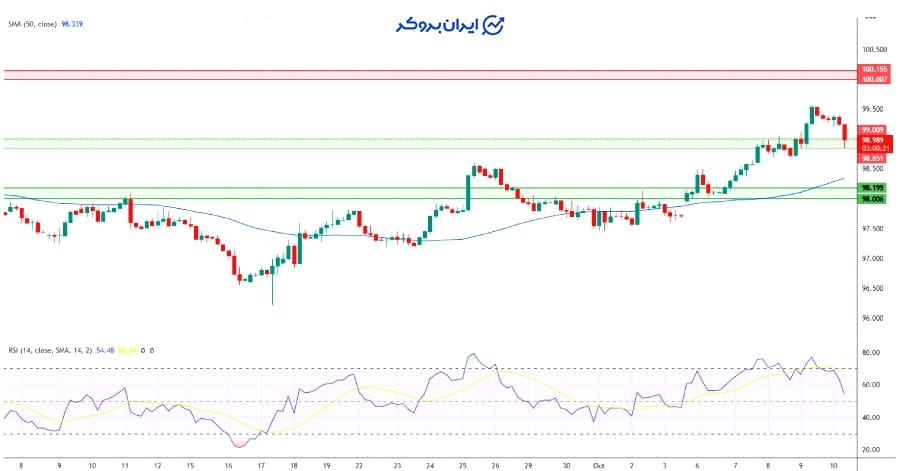چارت۴ ساعته دلار