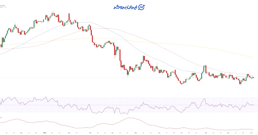 چارت روزانه شاخص دلار