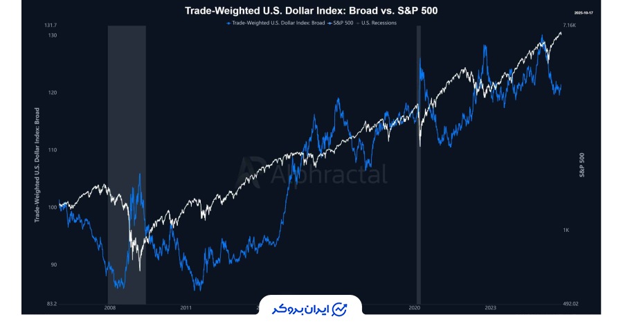 نقش دلار آمریکا در حرکت بیت کوین
