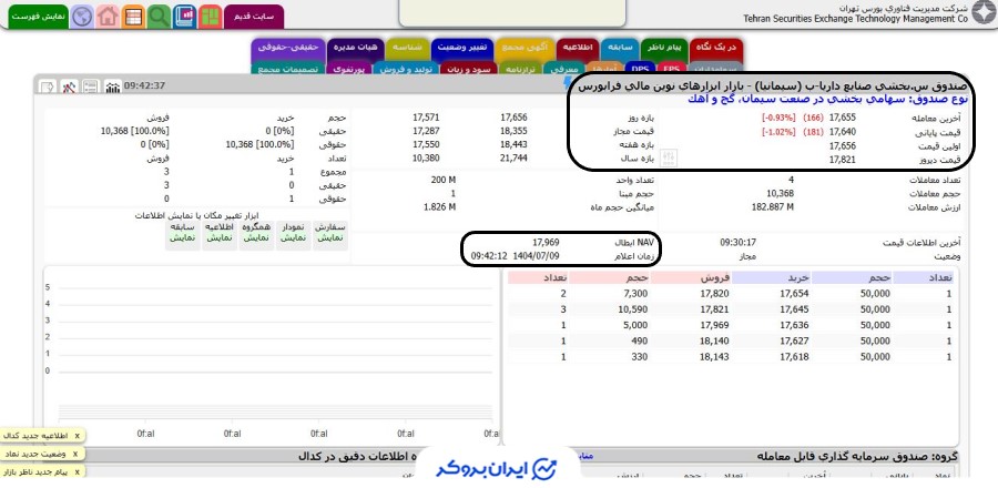 قیمت صندوق سهامی سیمانیا