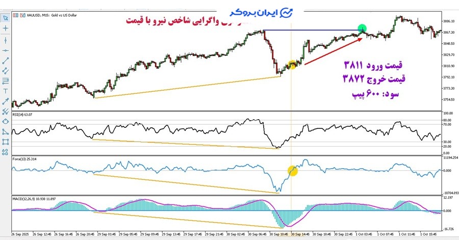 اندیکاتور شاخص نیرو