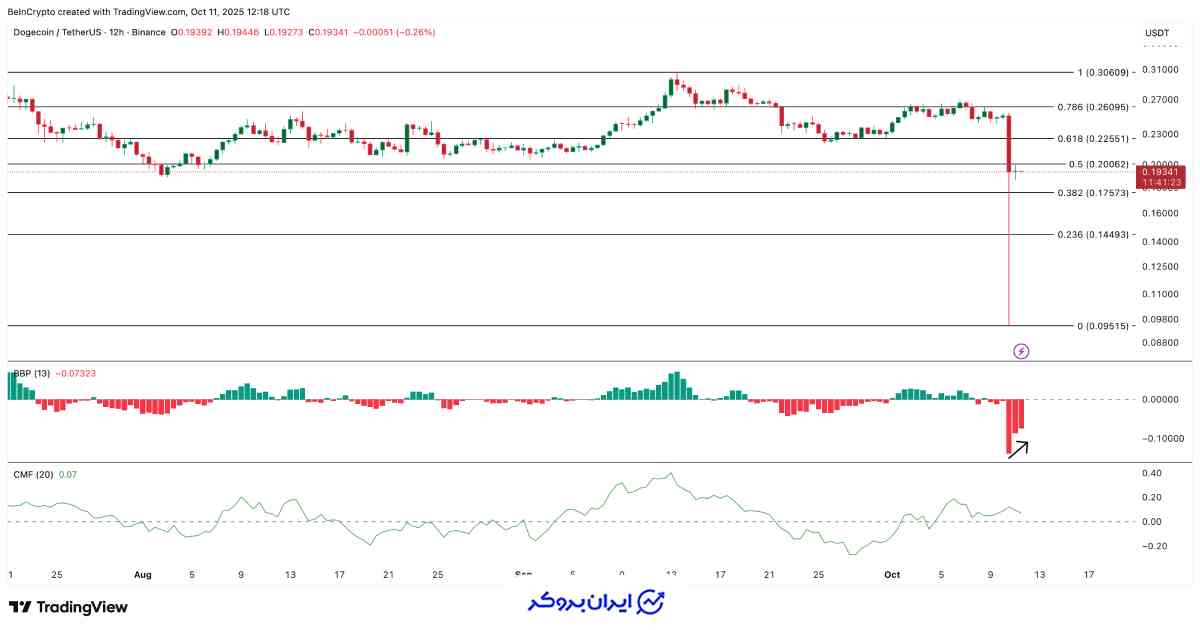 تحلیل قیمت دوج کوین