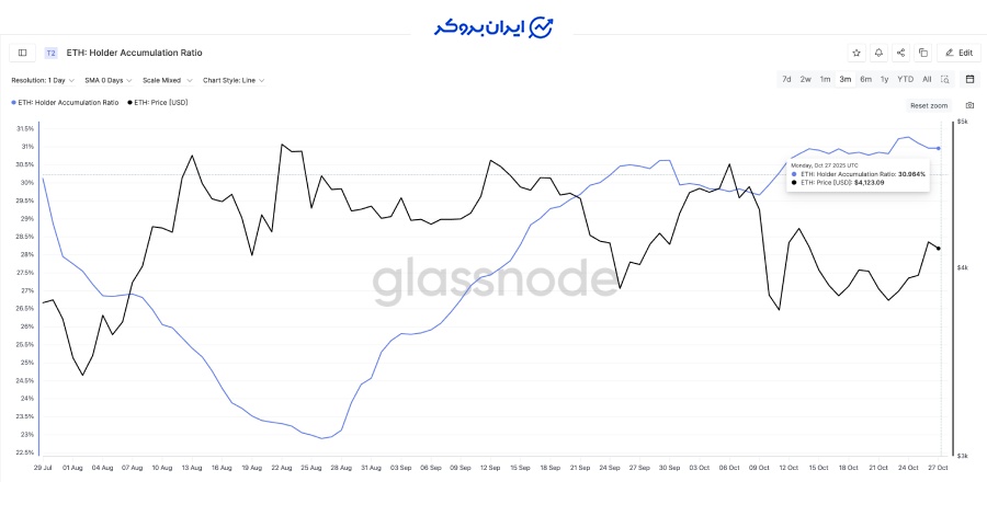 وضعیت آنچین و سنتیمنت بازار اتریوم