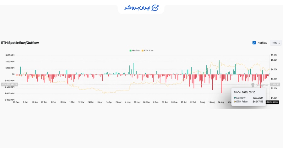 دادههای آنچین اتریوم