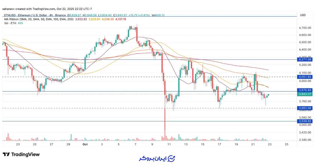تحلیل قیمت ETH