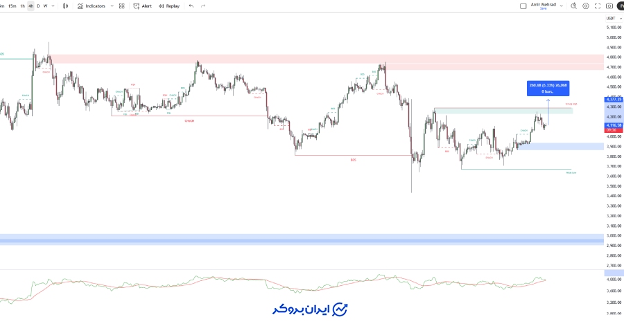 چارت اتریوم