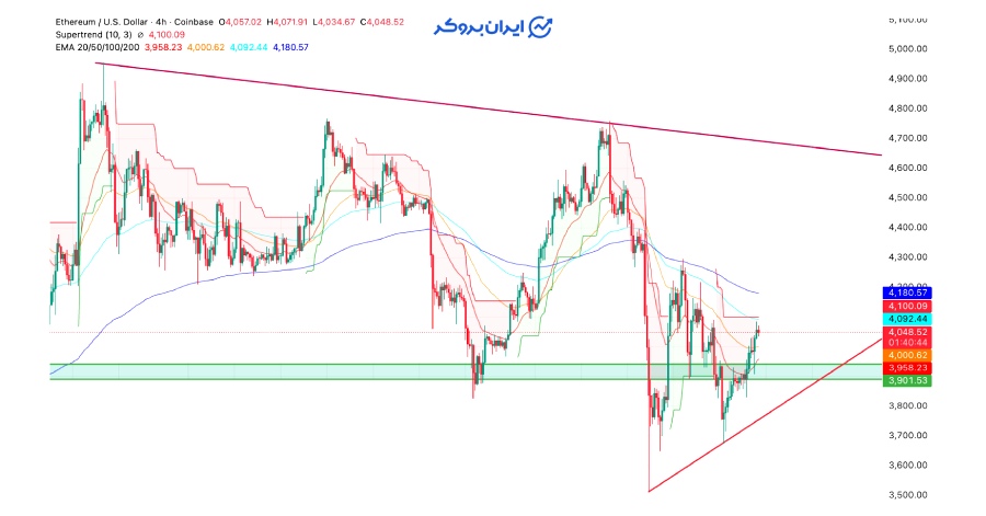 چارت اتریوم