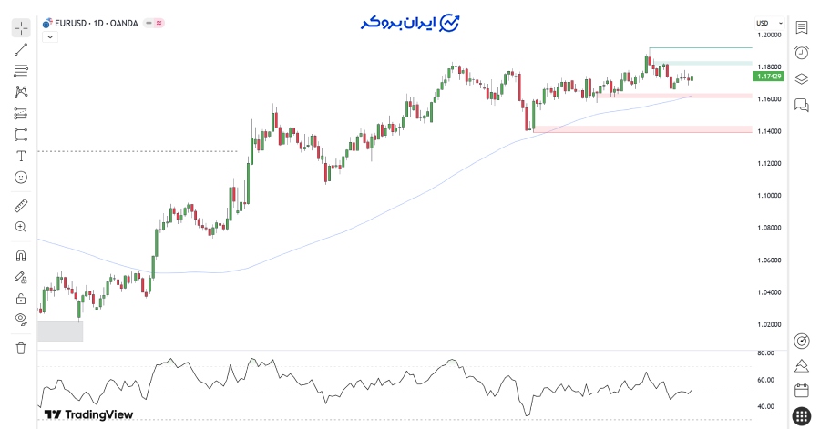 چارت روزانه یورو دلار