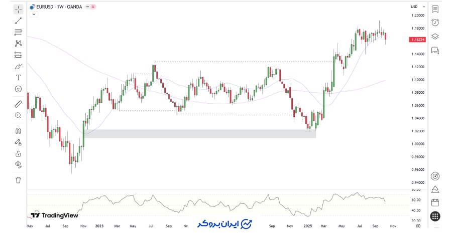 چارت هفتگی یورو دلار