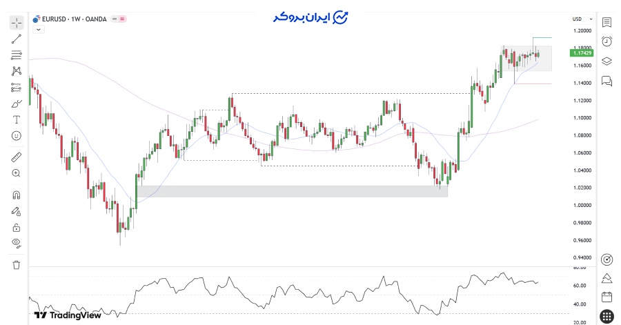 چارت هفتگی یورو دلار