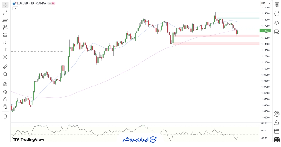 چارت روزانه یورو دلار
