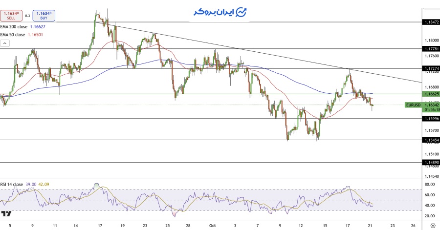چارت یورو دلار