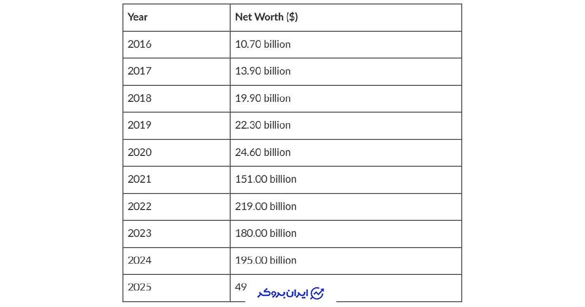 ثروت ایلان ماسک در 10 سال گذشته
