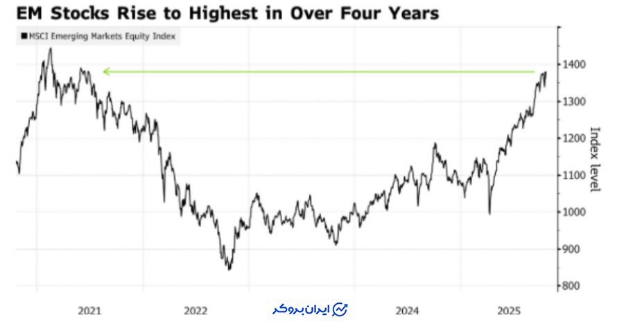 سهام بازارهای نوظهور