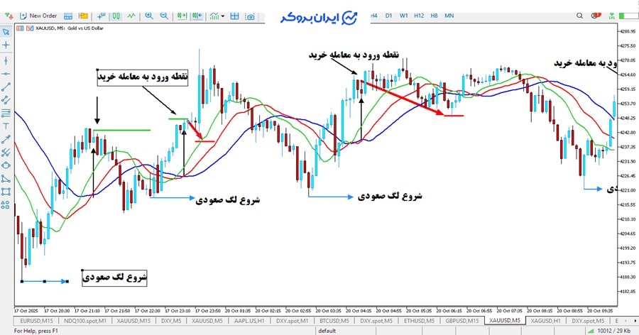 آموزش اندیکاتور alligator