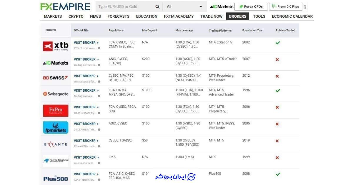 بروکر ارانته در سایت FXEMPIRE