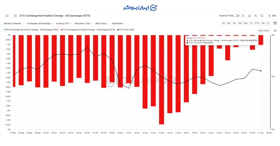 وضعیت آنچین و سنتیمنت بازار اتریوم