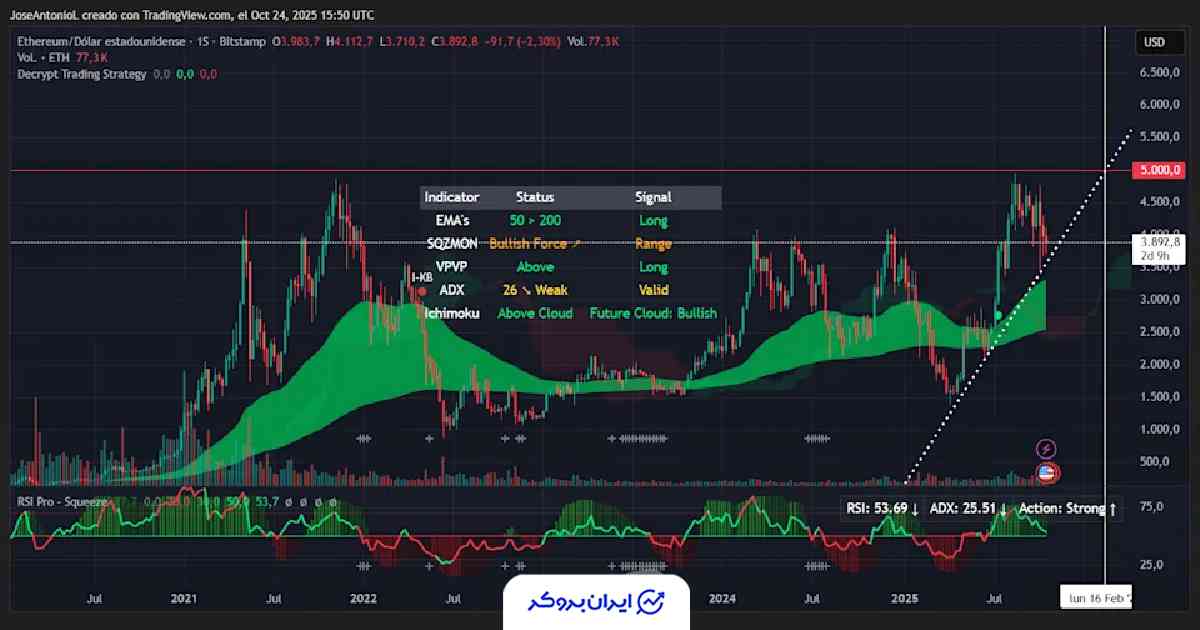 تحلیل تکنیکال اتریوم