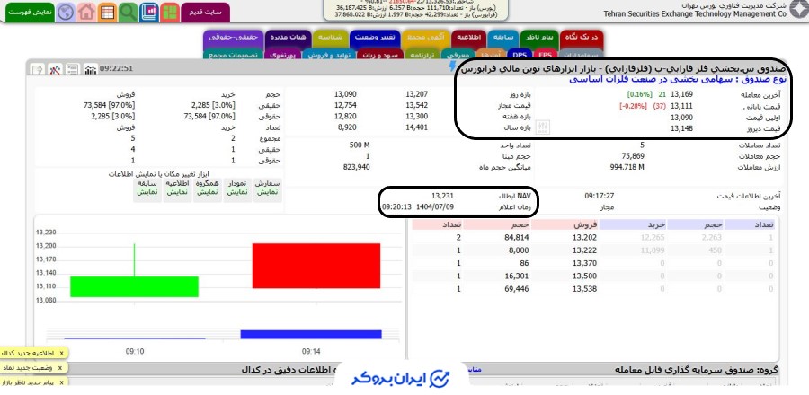 قیمت صندوق سهامی بخشی فلزفارابی در TSETMC