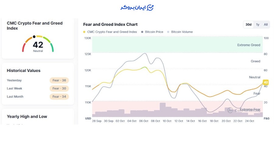 شاخص ترس و طمع