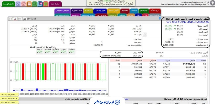 قیمت صندوق فیروزا