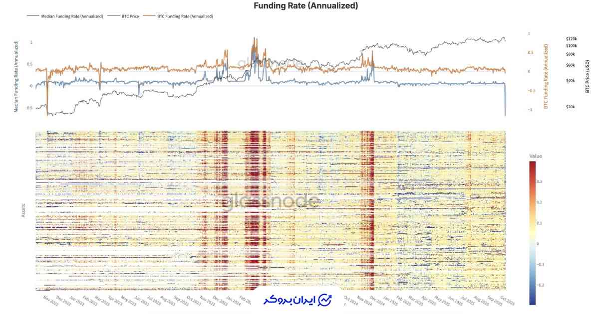 فاندینگ ریت