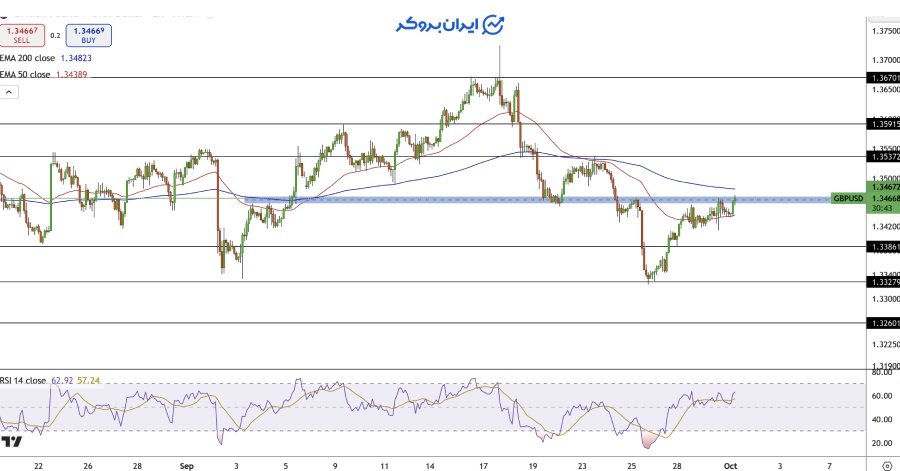 چارت ۲ ساعته پوند دلار