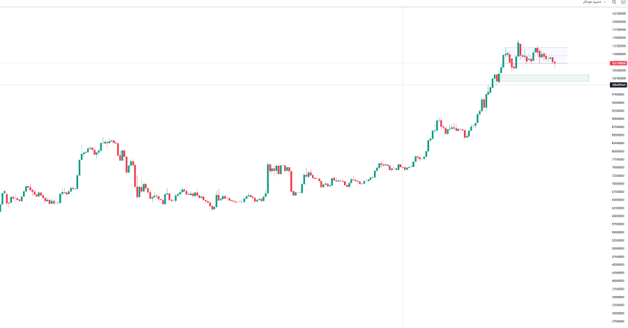 چارت روزانه طلا ۱۸ عیار