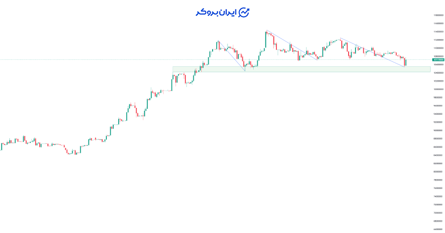 چارت ۴ ساعته طلا ۱۸ عیار