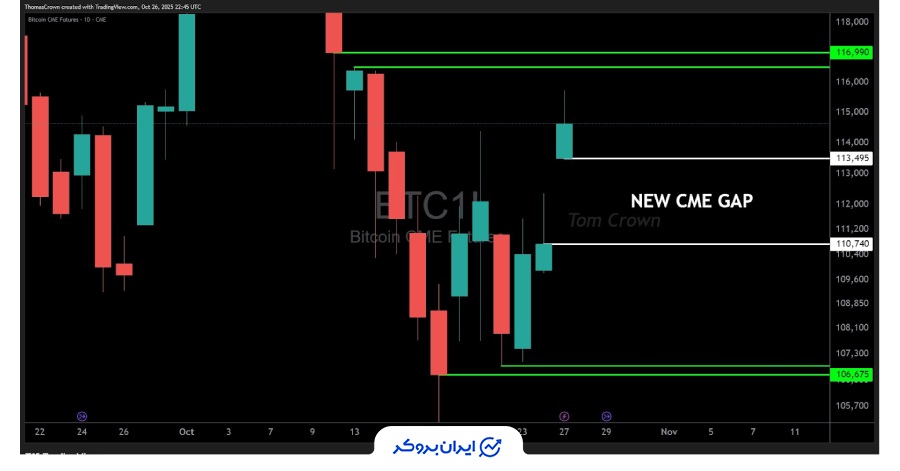 تحلیل گامباردلوـ CME