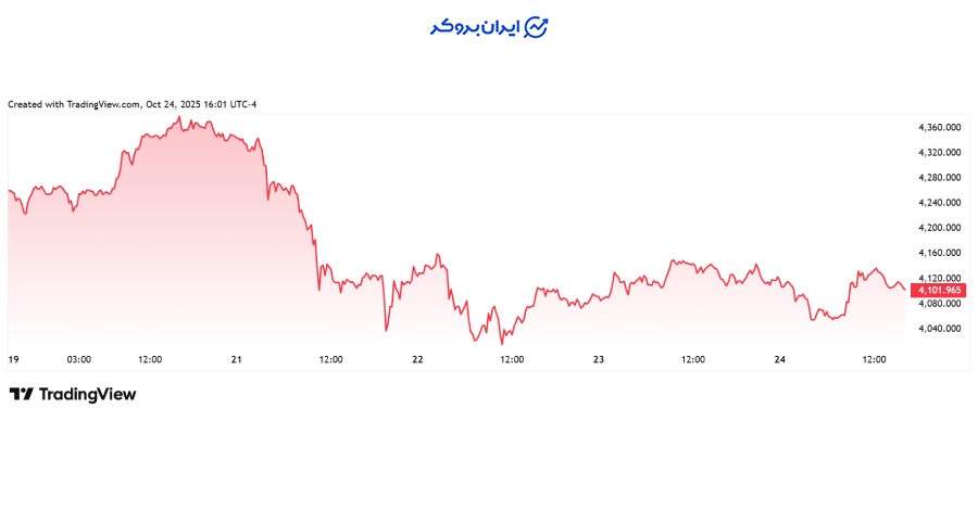 چارت هفتگی طلا
