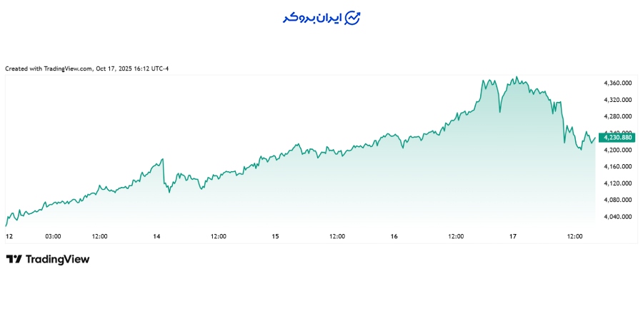 چارت هفتگی طلا