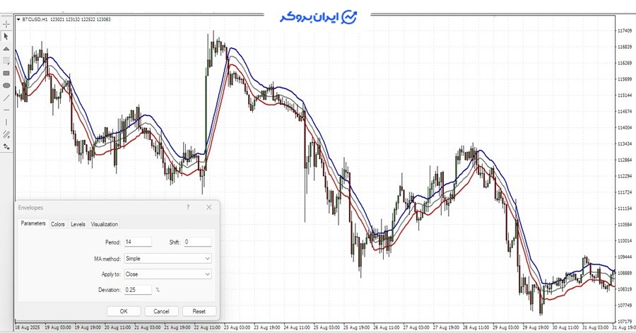 اندیکاتور envelope