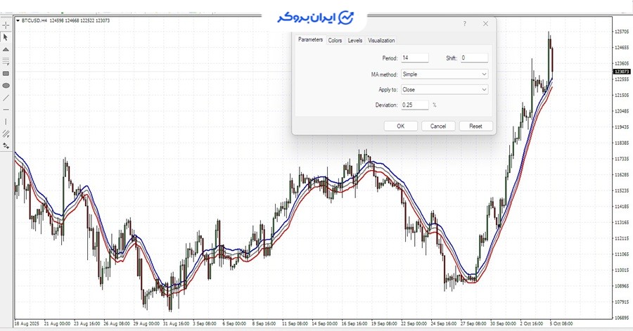 اندیکاتور envelope