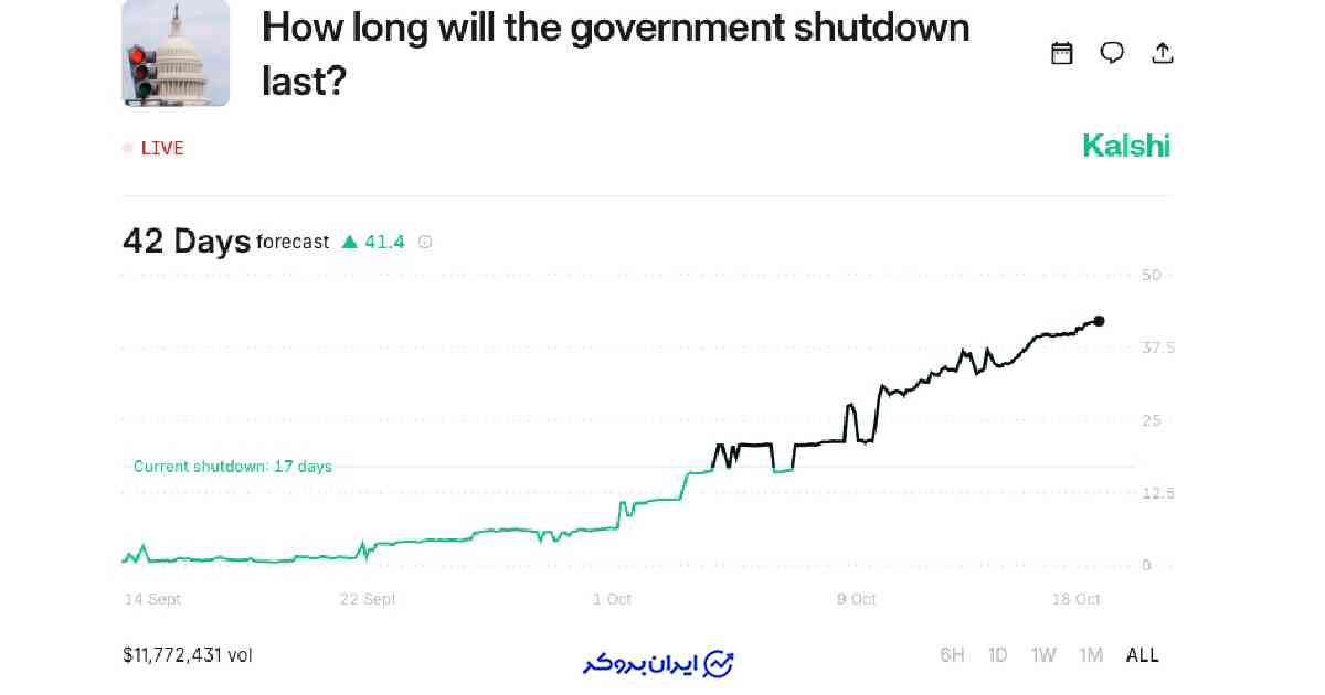 تعطیلی آمریکا و ETF