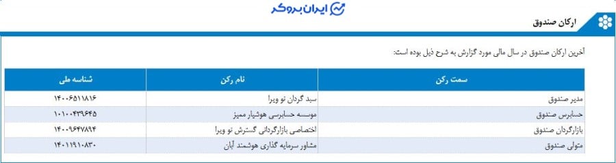 ارکان صندوق سرمایه گذاری خوشه