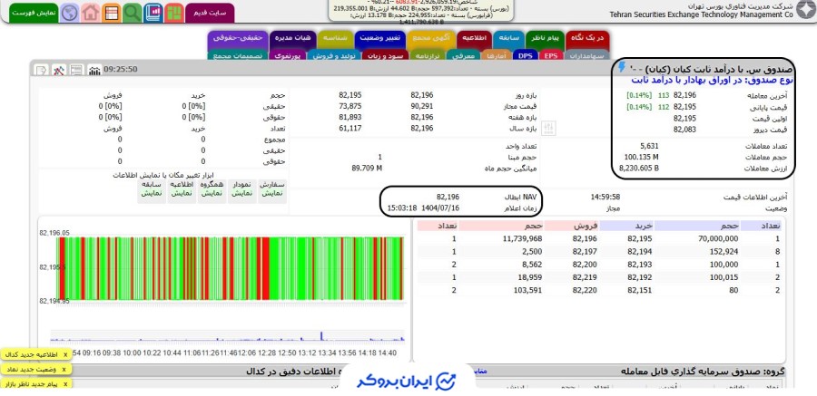 قیمت صندوق درآمد ثابت کیان