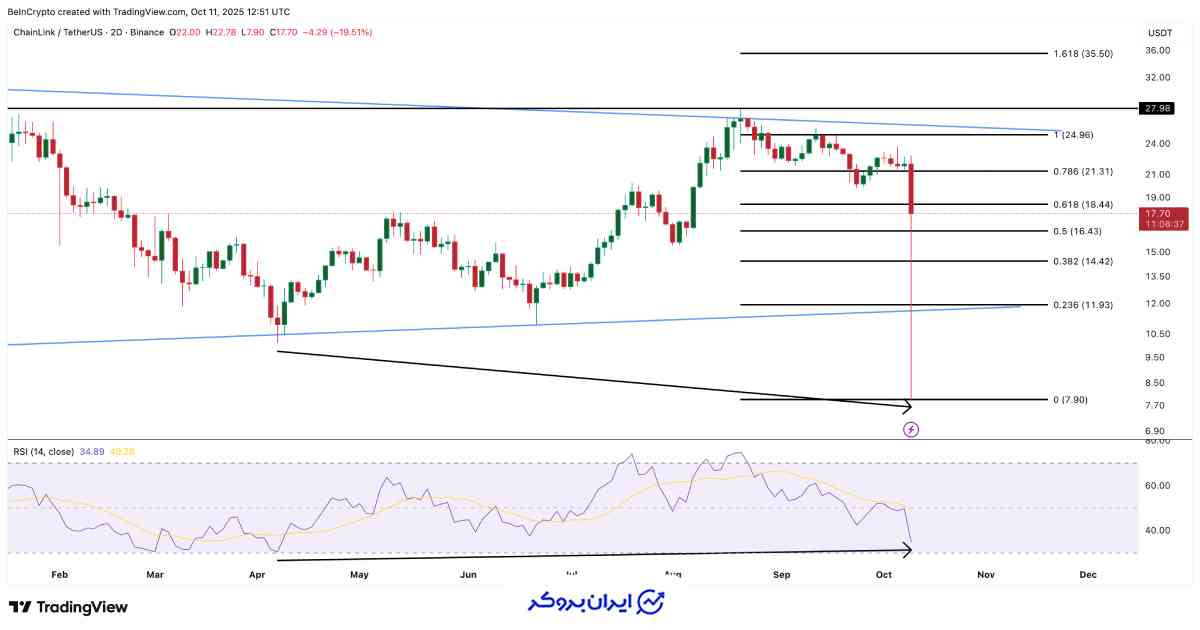 تحلیل قیمت LINK