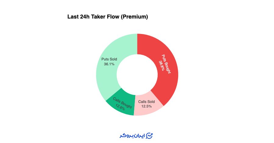 رفتار محتاطانه معامله گران (Flows Stay Defensive)
