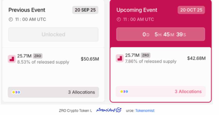 LayerZero یک پروتکل بین‌زنجیره‌ای است که ارتباطات بی‌درنگ بین بلاک‌چین‌های مختلف را ممکن می‌سازد. 