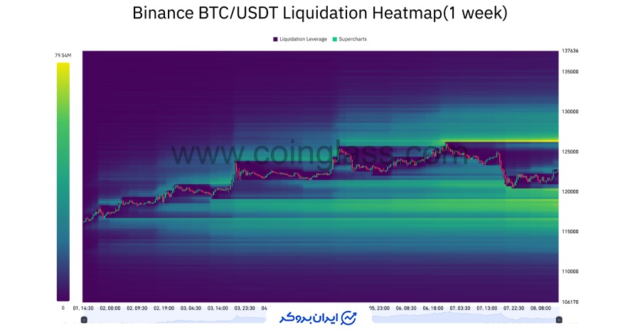 نقشه حرارتی (Liquidation) بیت کوین چه میگوید؟