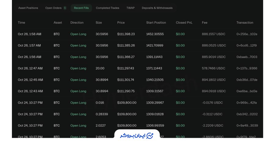 افزایش موقعیت‌های خرید بیت کوین