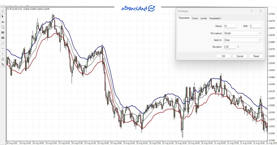 اندیکاتور envelope