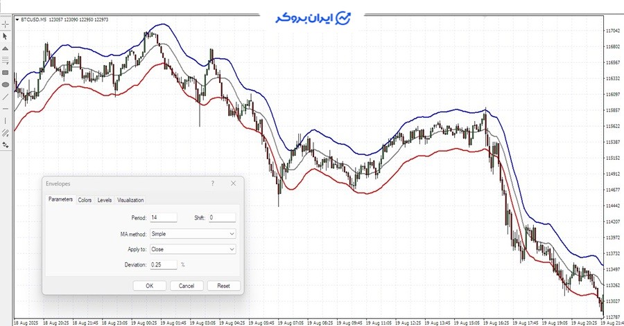 اندیکاتور envelope