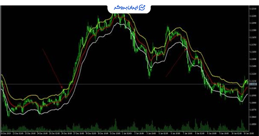 اندیکاتور Envelope